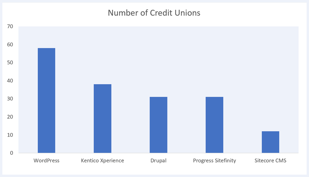 Graph showing 5 most popular CMS platforms for credit unions over one billion in assets