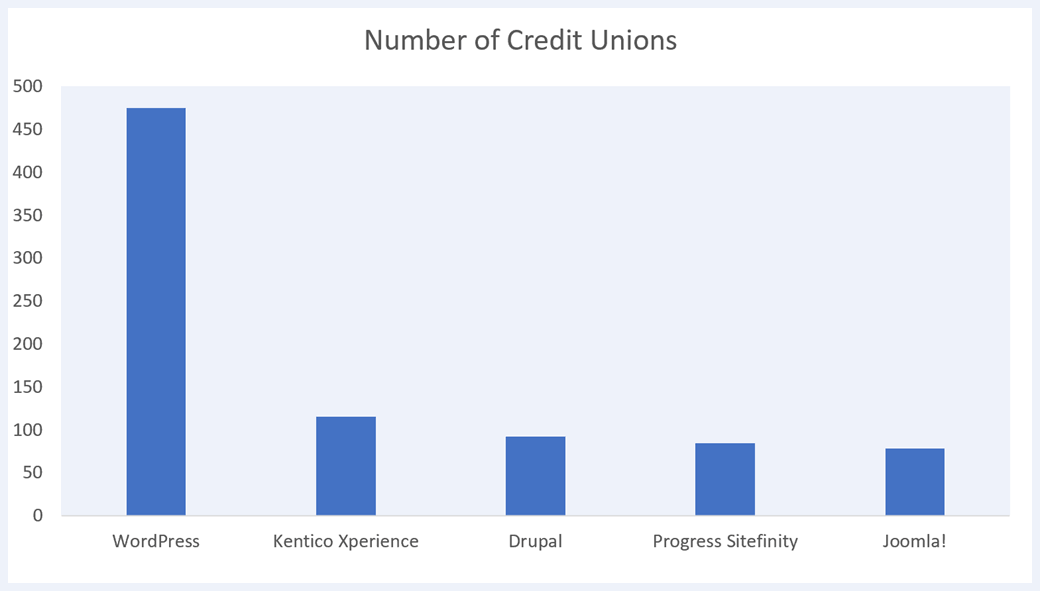 Graph showing 5 most popular CMS platforms for credit unions over $100 million in assets
