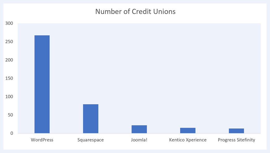 Graph showing 5 most popular CMS platforms for credit unions between $50 and $100 million in assets